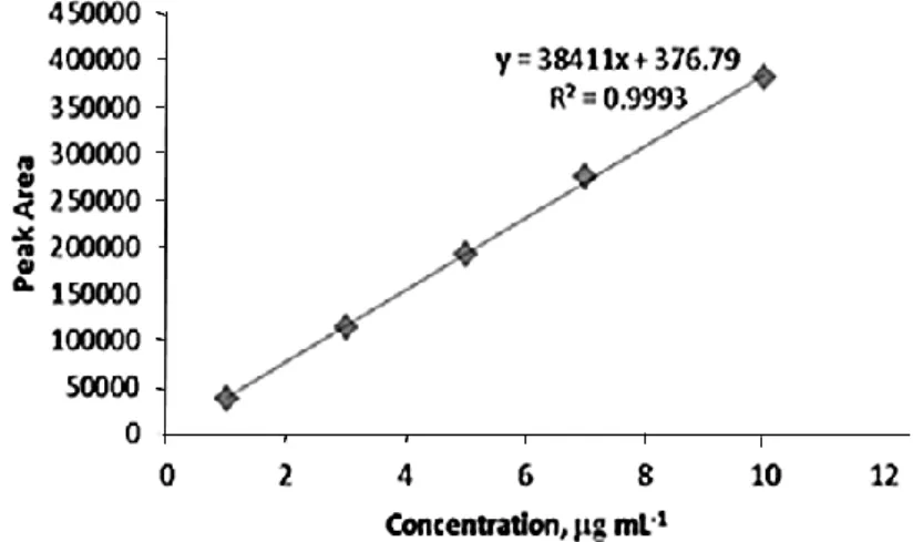Figure 4 show the calibration curve for the determination of ketorolac. 