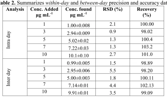 Table 2. Summarizes within-day and between-day precision and accuracy data  Analysis   Conc