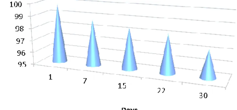 Figure 6. Long term stability graph for ketorolac  Column Efficiency 