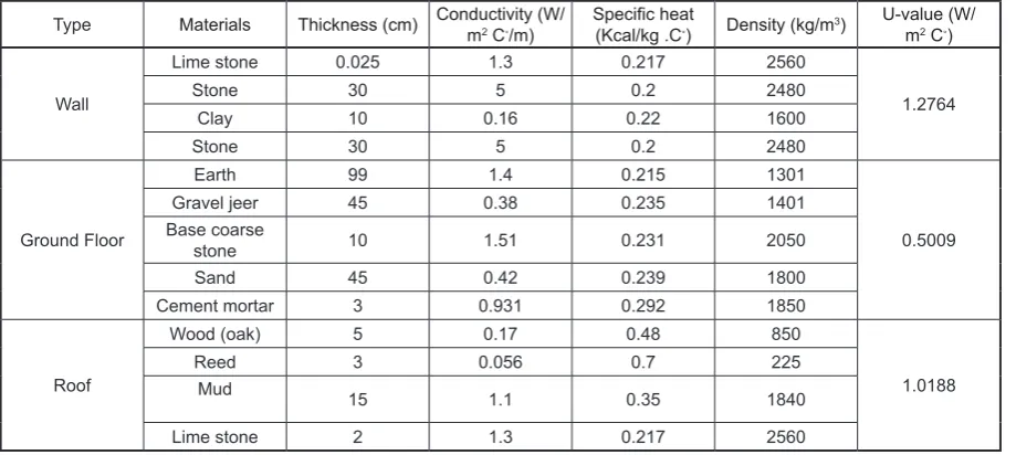 Table 2. Thermal properties of the doors used in vernacular dwelling (Al Zoubi, H. et al., 2008).