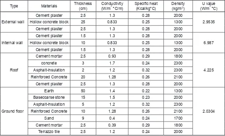 Table 5. Dimensional analysis of the present-day dwelling units in the study (HUDC, 2018)