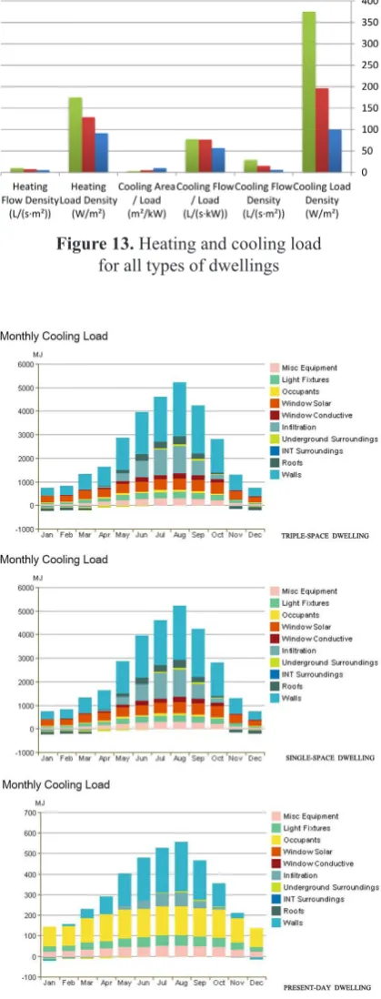 Figure 14. Monthly heating load for specific parameters for all types of dwellings