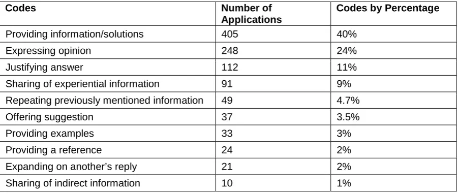 Table 3: Summary of code frequencies for ‘Information sharing’ 