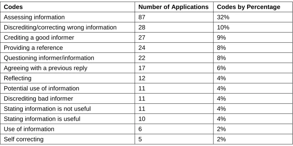 Table 4:  Summary of code frequencies for ‘Information evaluation’ 