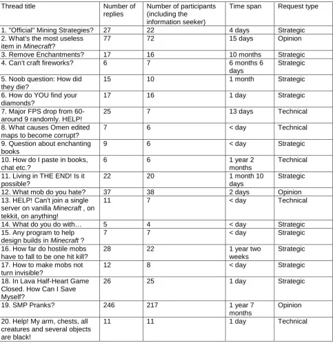 Table 1: Summary of Minecraft discussion threads  
