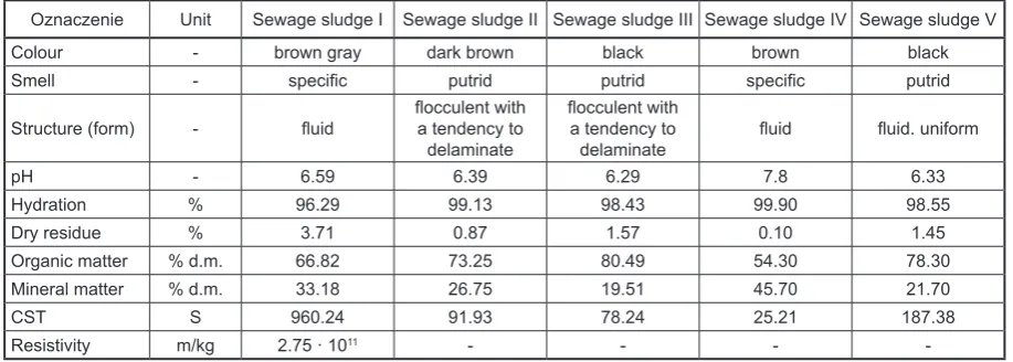 Table 1. Physico-chemical characteristics of the analyzed sewage sludge