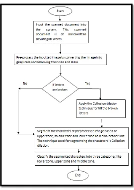 Fig. 5: Flowchart  