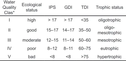 Table 1. Characteristic of the investigated sites, designated on the San River, including the dominant, endan-gered and rare species