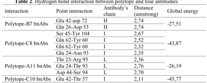 Table 2. Hydrogen bond interaction between polytope and four antibodies  interaction  Point interaction  Antibody’s 