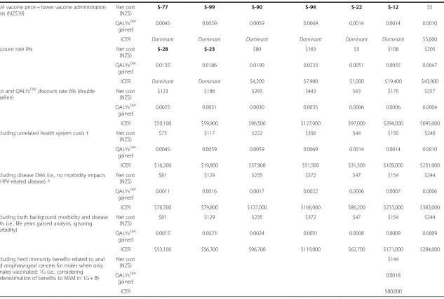 Table 4 Scenario analyses (expected value analysis; average costs and QALYsDW gained per individual 12-year-old over their whole lives (Continued)