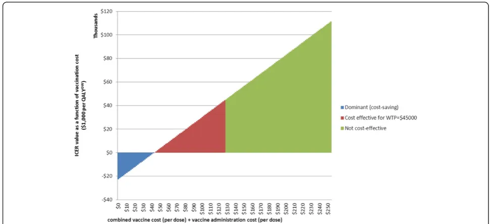 Figure 4 Cost threshold analysis for the combined vaccine + administration costs per dose for the best model adding boys to thegirls-only program