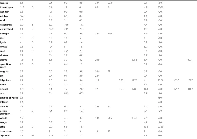 Table 3 Prevalence of peak HIV, circumcision and various indicators of migration intensity by country (see methodology section for definitions of the
