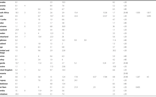 Table 3 Prevalence of peak HIV, circumcision and various indicators of migration intensity by country (see methodology section for definitions of the