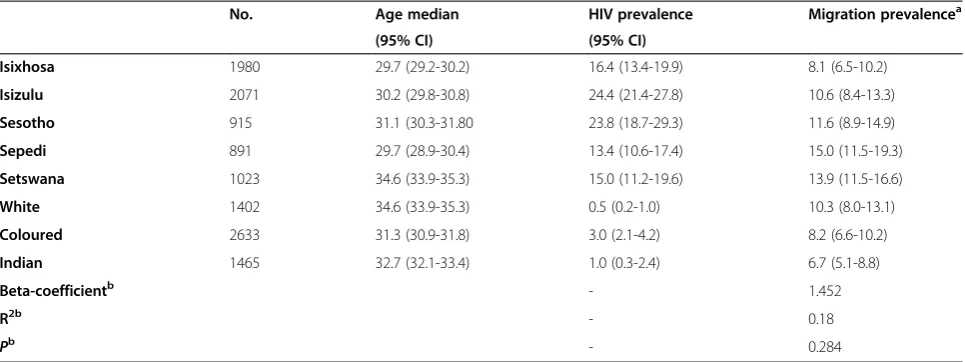 Table 4 The prevalence (95% CI) and univariate regression analyses of the relationship of HIV and migration in eightmajor ethnic groups in South Africa in 2005 based on the SABSSM IIa