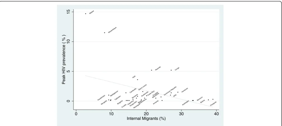 Table 2 Uni- and multivariate (controlling for prevalence of circumcision) regression analyses of the relationshipbetween the migration variables and country-level peak HIV prevalence