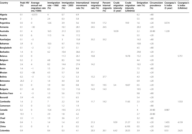 Table 3 Prevalence of peak HIV, circumcision and various indicators of migration intensity by country (see methodology section for definitions of thevariables and sources of the data)