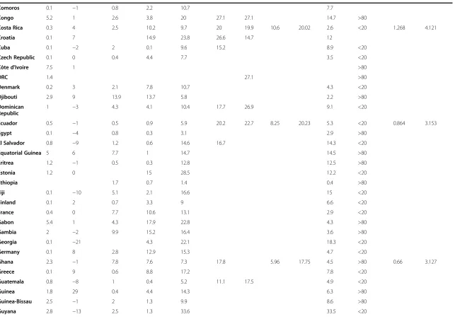 Table 3 Prevalence of peak HIV, circumcision and various indicators of migration intensity by country (see methodology section for definitions of the
