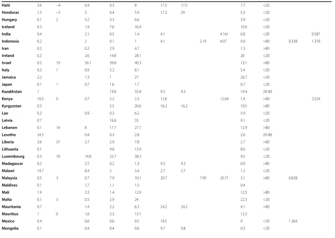 Table 3 Prevalence of peak HIV, circumcision and various indicators of migration intensity by country (see methodology section for definitions of the