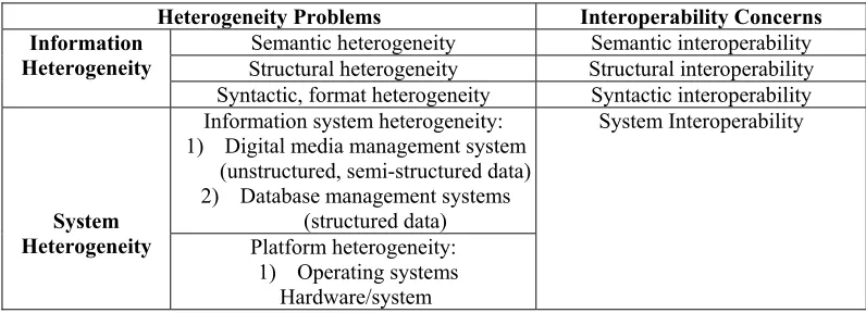 Table 1. Heterogeneity Problems and Corresponding Interoperability Concerns. 