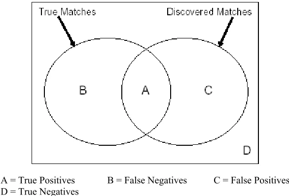Figure 10. A+B=Possible True Matches based on Manual Matching, A+C= Matches Discovered by the Matching Algorithm (D excludes areas A+B+C)