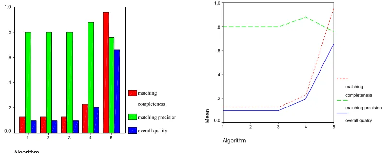 Figure 11. Match Results by Algorithm Using 