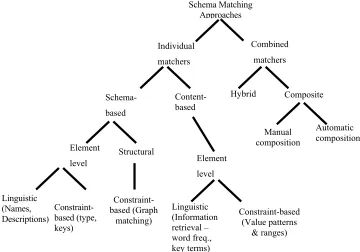 Figure 1: Classification of Existing Schema Matching Approaches. 