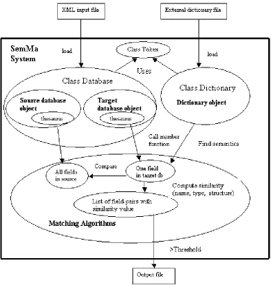 Figure 2. Architecture and Main Components of the Schema Matcher, SemMa.