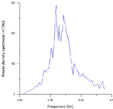 Fig. 3. Power density spectrum.