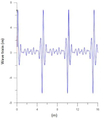 Fig. 6. Maximum wave height. One big wave accompanied by twosmaller waves.