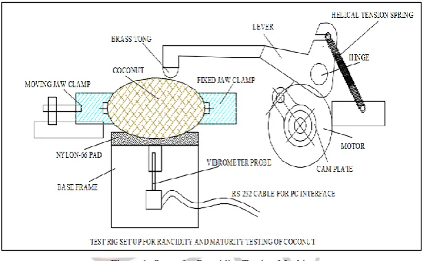 Figure 1: Setup for Rancidity Testing Machine  