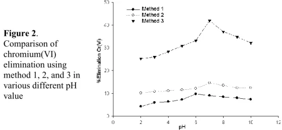 Figure 2.   Comparison of  chromium(VI)  elimination using  method 1, 2, and 3 in  various different pH  value 