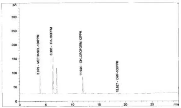 Fig 7: Standard chromatogram for residual solvents 