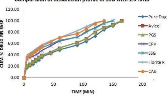 Fig 2: Dissolution profile of SSD’s with 1:5 ratio 