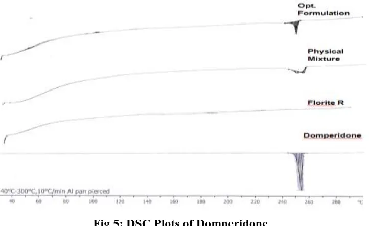 Fig 6: XRD graphs of SSD of domperidone 