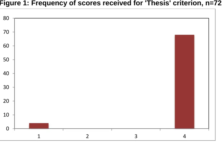 Figure 1: Frequency of scores received for 'Thesis' criterion, n=72 