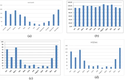 Figure 2 Calculation results for (a) Precipitation (mm / month); (b) potential evapotranspiration (monthly; mm/month), (c) Total Run-off (mm / month); (d) Stream Flow (m3/sec)