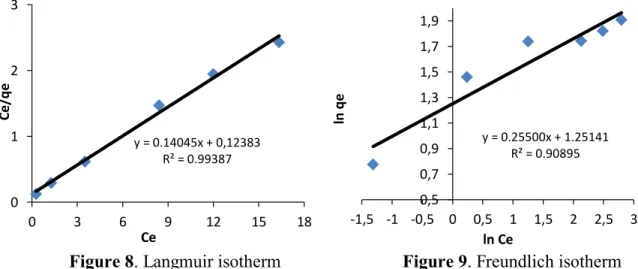 Figure  7  shown  the  effect  of  pH  on  the  adsorption  procion  red  dye  onto  alumina-activated  carbon composite