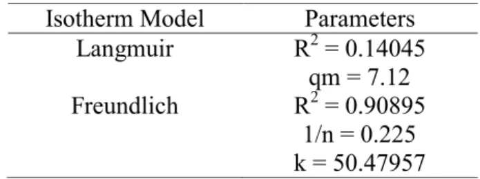Table 3. Kinetic parameters of isotherm adsorption  Isotherm Model   Parameters 