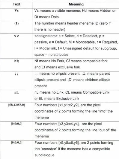 Table 3-2: The Meaning of Basic Meneme Description 