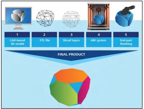Figure 2.1: Basic process flow of AM 