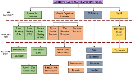 Figure 2.2: AM System Classifications  