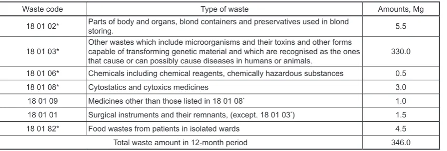 Table 1. The list of types and amounts o medical wastes generated in Lublin hospital sent to thermal neutralisa-tion in Rzeszów incineration [4]