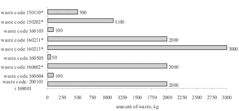 Fig. 2. The types and amounts of municipal-type wastes in the mass units in the calculation for the collections of wastes in the period of 12 months [3]