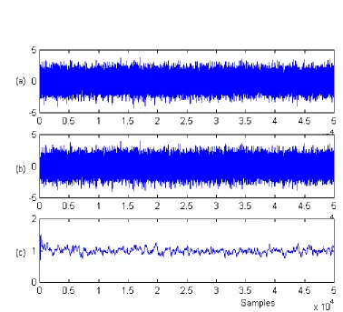 Figure 7. Variance estimation for white noise unit variance.