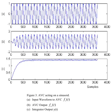 Figure 3. AVC acting on a sinusoid.