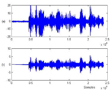 Figure 4. AVC output (bandwidth 0.1Hz)  for a speech waveform.