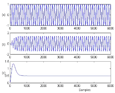 Figure 6 Variance Estimation for a sinusoidal input.