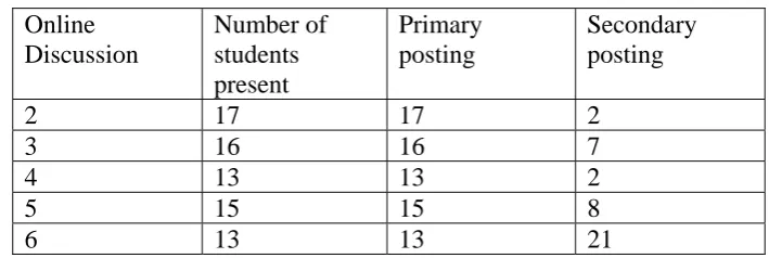 Table 3: Numbers of postings to Discussion Board   