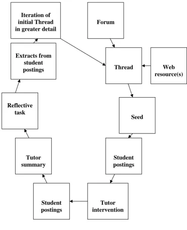 Figure 2: New process for managing student centred OCL activities: 