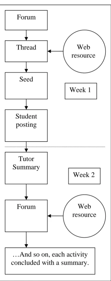 Figure 1: Initial process for managing OCL activities  